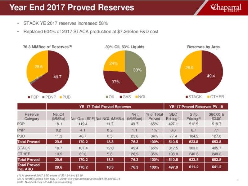 June 2018 Investor Presentation – Chaparral Energy – slide 6