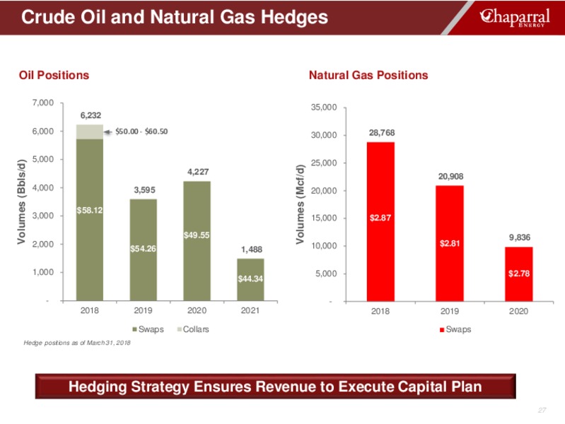 June 2018 Investor Presentation – Chaparral Energy – slide 27