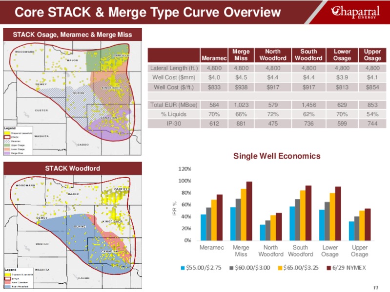 August 2018 Enercom Conference – Chaparral Energy – slide 11