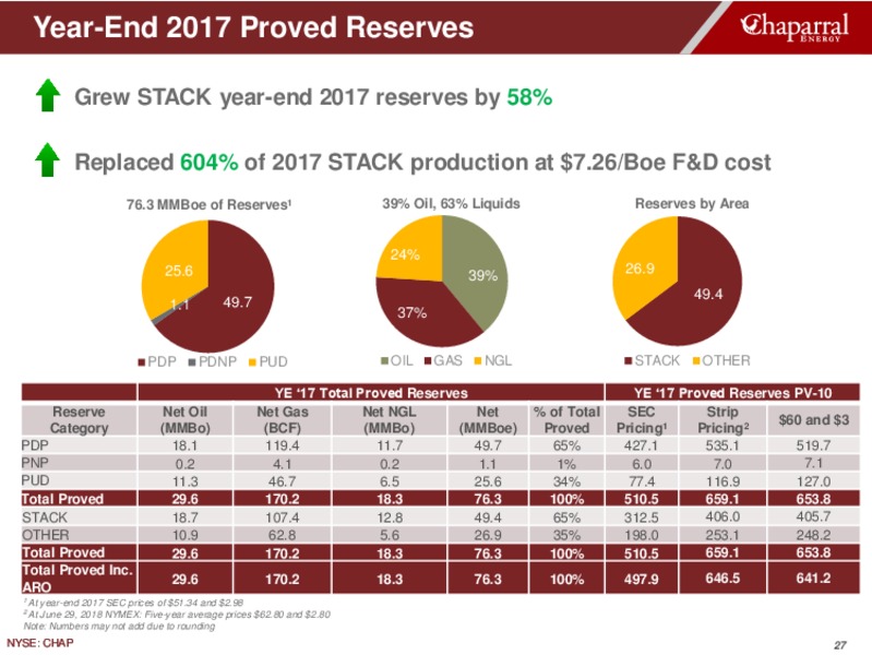 August 2018 Enercom Conference – Chaparral Energy – slide 27