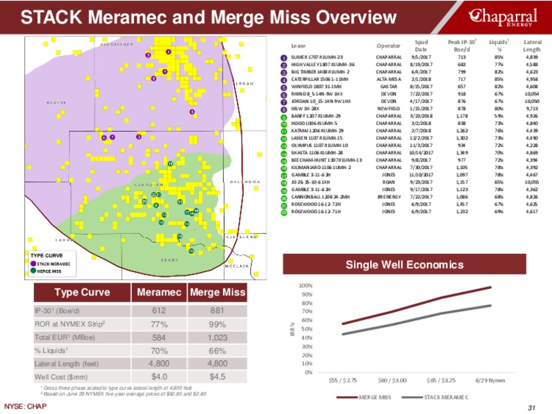 August 2018 Enercom Conference – Chaparral Energy – slide 31