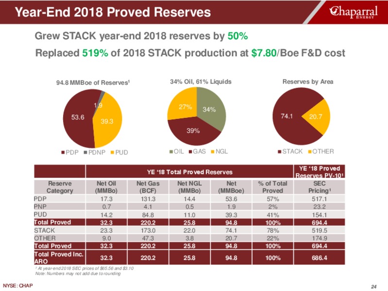 3Q2019 Earnings Presentation – Chaparral Energy – slide 24