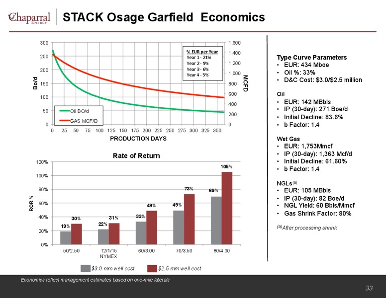 Wells Fargo Annual Energy Symposium – Chaparral Energy, Inc – slide 33
