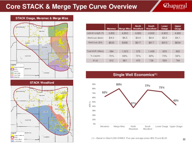 IPAA Oil and Gas Investment Symposium – Chaparral Energy, Inc – slide 32