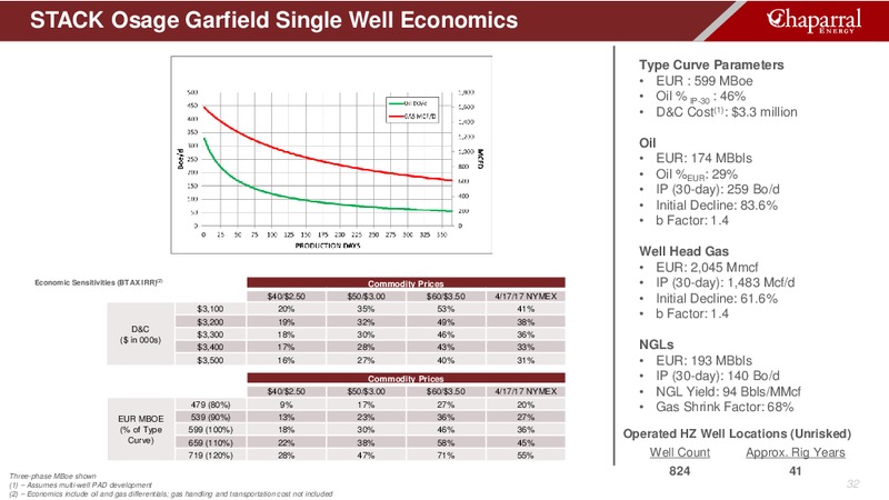 April 2017 Investor Update – Chaparral Energy, Inc – slide 29