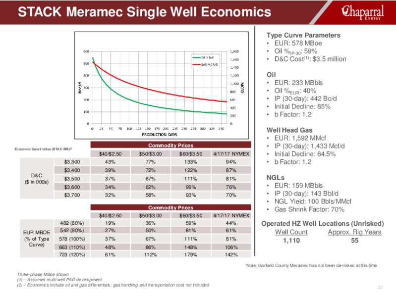 Louisiana Energy Conference – Chaparral Energy, Inc – slide 32