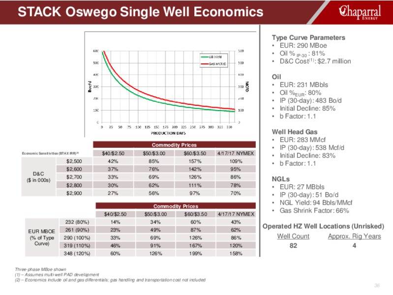 Louisiana Energy Conference – Chaparral Energy, Inc – slide 36