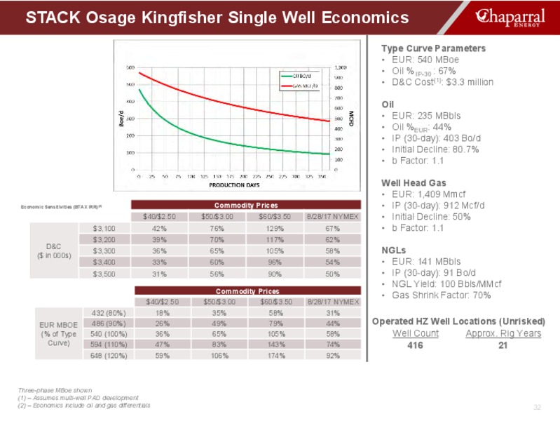 Barclays CEO Power Conference – Chaparral Energy, Inc – slide 32