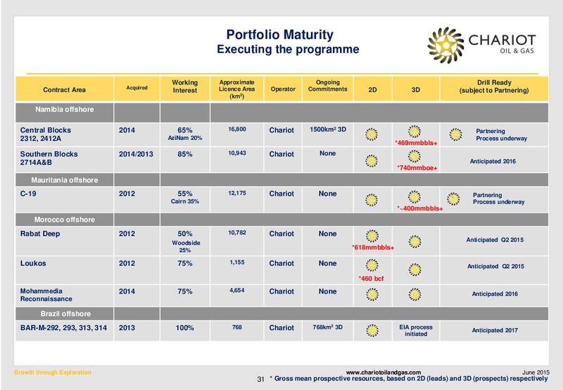 June 2015 Annual General Meeting – Chariot Oil and Gas – slide 30