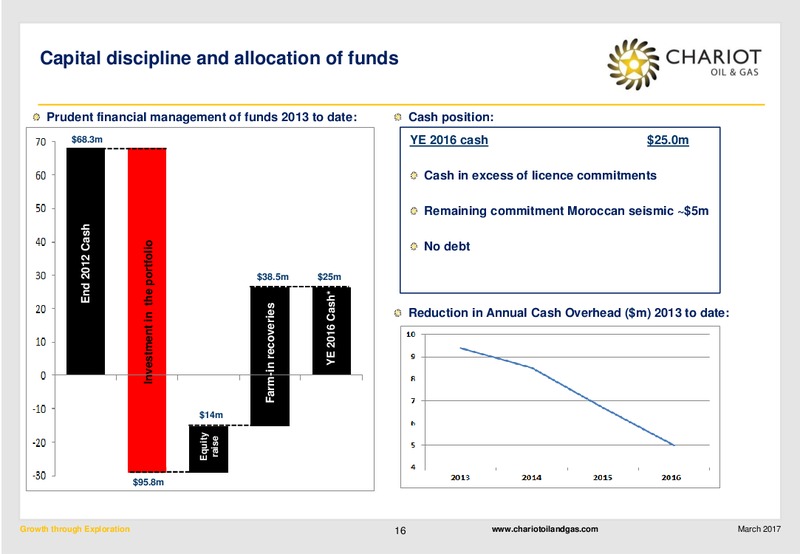 March 2017 Investors Presentation – Chariot Oil and Gas – slide 15