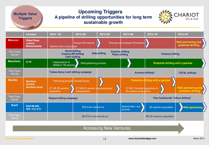 2013 EARNINGS CALL – Chariot Oil and Gas – slide 12