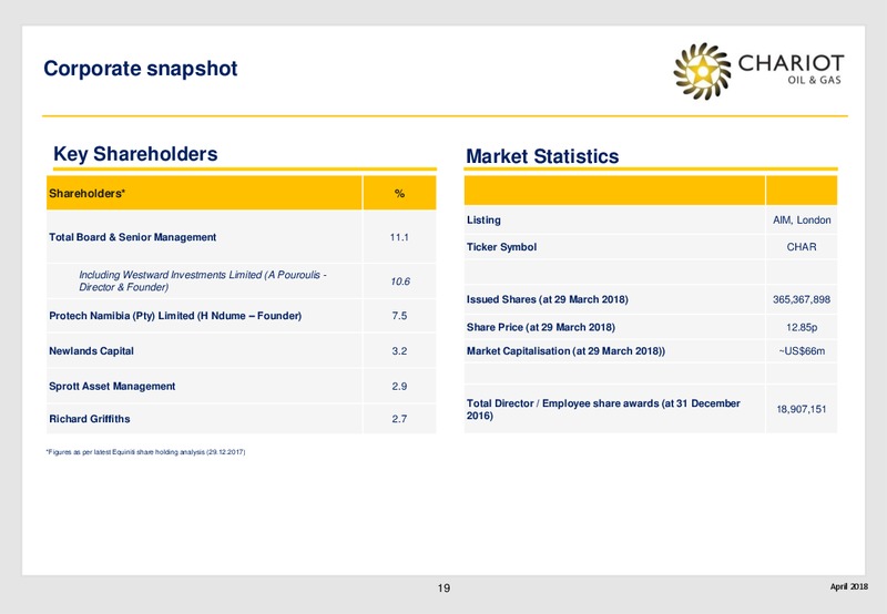 April 2018 Investor Presentation – Chariot Oil and Gas – slide 18
