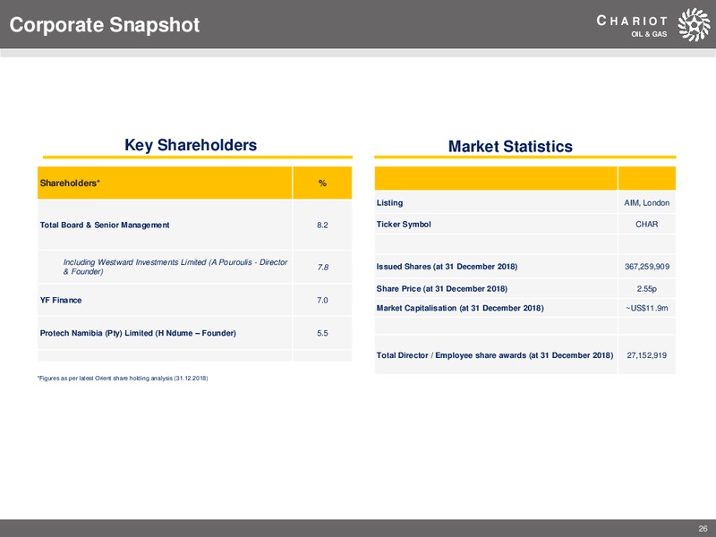 April 2019 Corporate Presentation – Chariot Oil and Gas – slide 25
