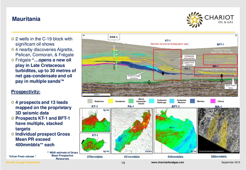 Interim Results To June 30 2015 – Chariot Oil and Gas – slide 18