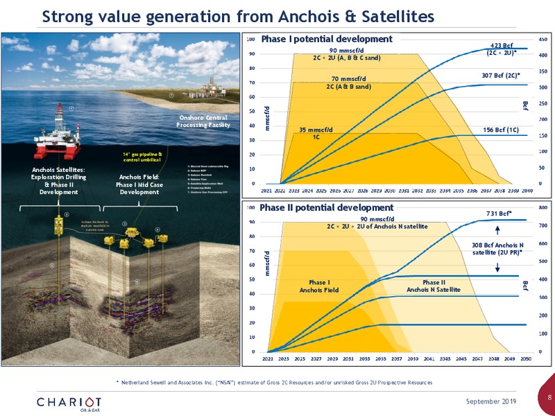September 2019 Corporate Presentation – Chariot Oil and Gas – slide 7