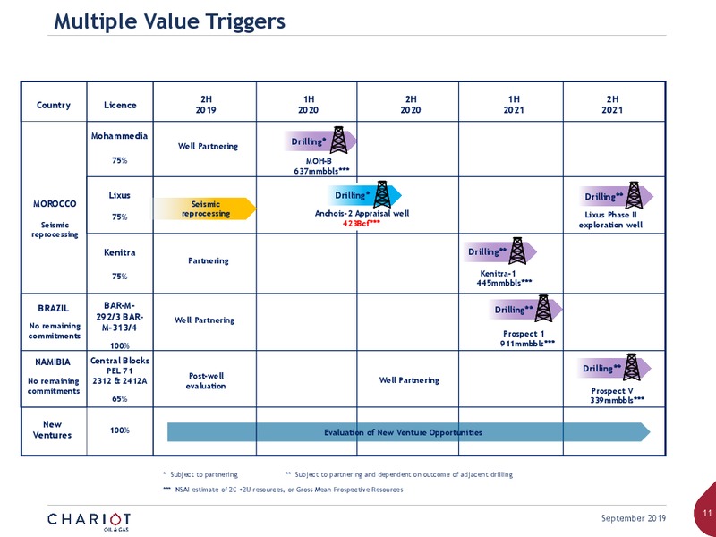 September 2019 Corporate Presentation – Chariot Oil and Gas – slide 10