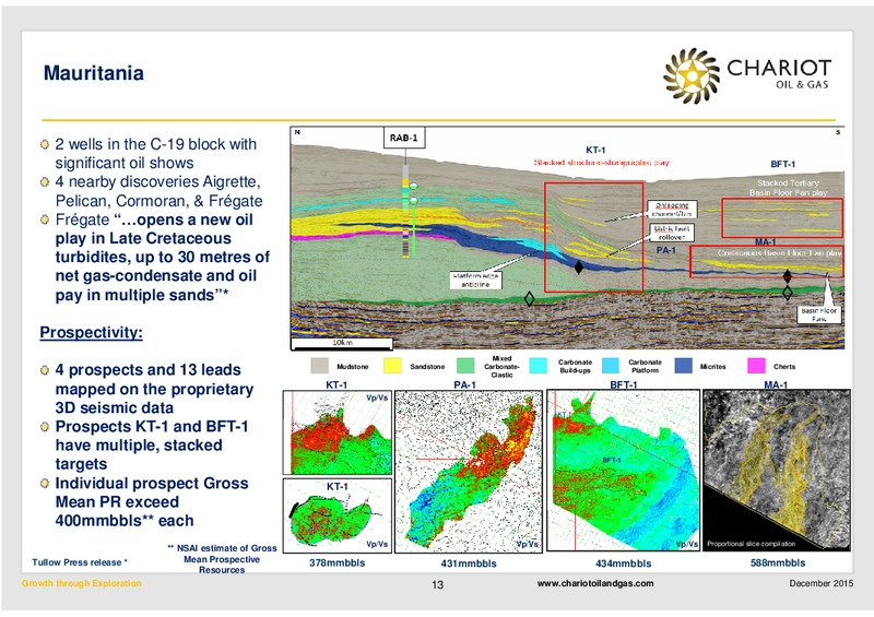 December 2015 Investor Presentation – Chariot Oil and Gas – slide 12