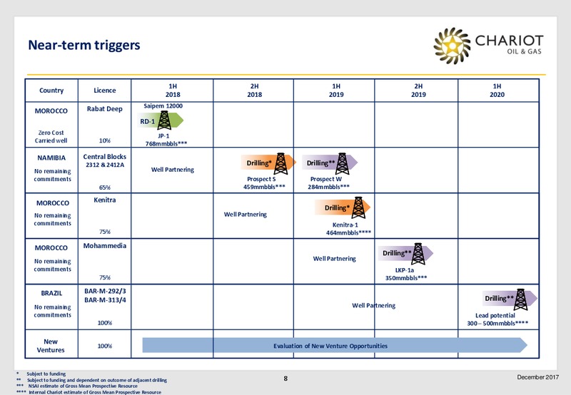 Transformational Growth Through Exploration – Chariot Oil and Gas – slide 7