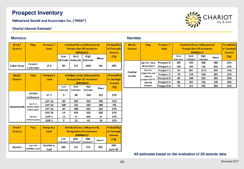 Transformational Growth Through Exploration – Chariot Oil and Gas – slide 28