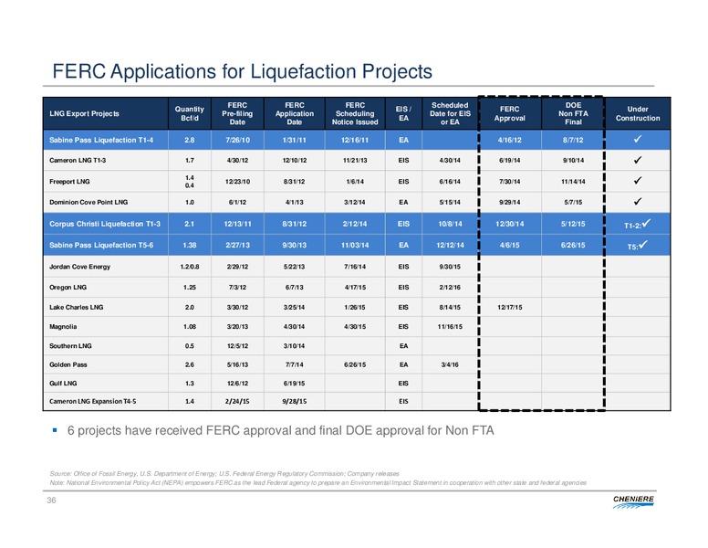 USCA Midstream Corporate Access Day – Cheniere Energy, Inc. – slide 35