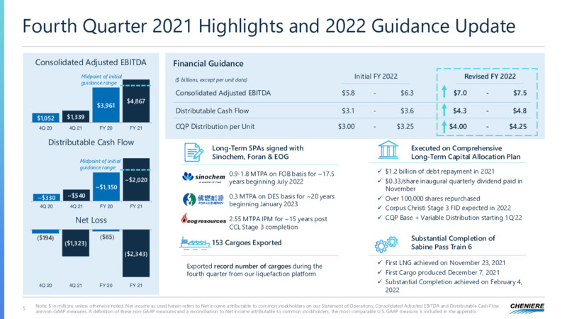 Fourth Quarter and Full Year 2021 Results – Cheniere Energy, Inc. – slide 4