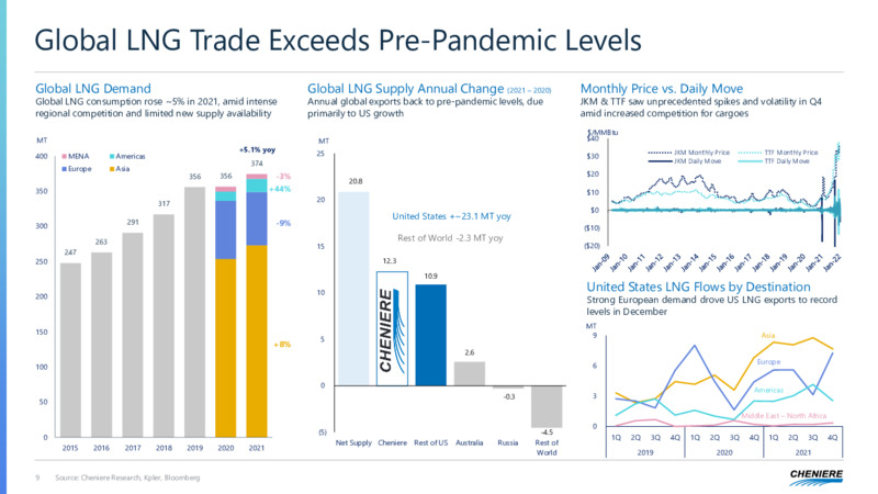 Fourth Quarter and Full Year 2021 Results – Cheniere Energy, Inc. – slide 8