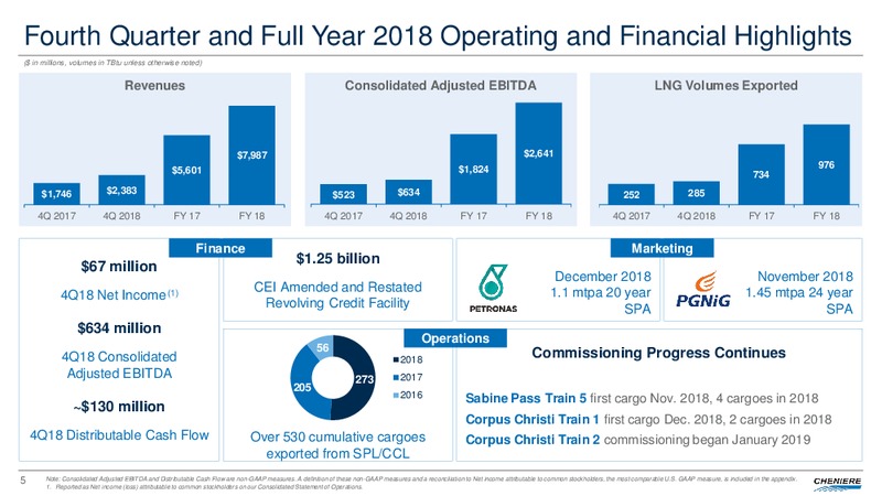 Q4 and FY 2018 Conference Call Presentation – Cheniere Energy, Inc. – slide 4