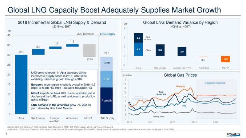 Q4 and FY 2018 Conference Call Presentation – Cheniere Energy, Inc. – slide 8