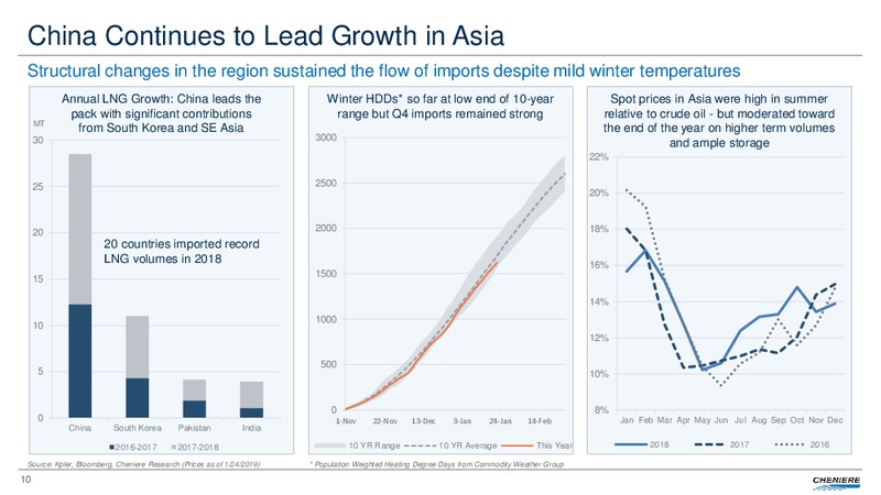 Q4 and FY 2018 Conference Call Presentation – Cheniere Energy, Inc. – slide 9