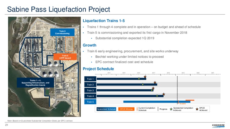 Q4 and FY 2018 Conference Call Presentation – Cheniere Energy, Inc. – slide 20