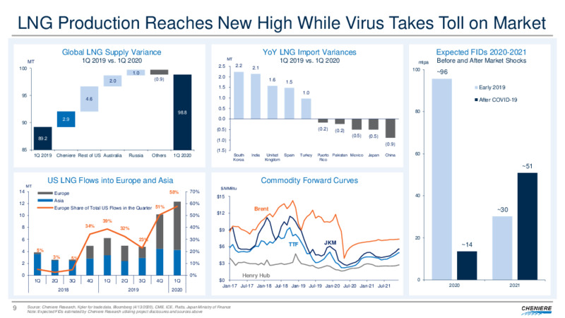 Q1 2020 Earnings Presentation – Cheniere Energy, Inc. – slide 8