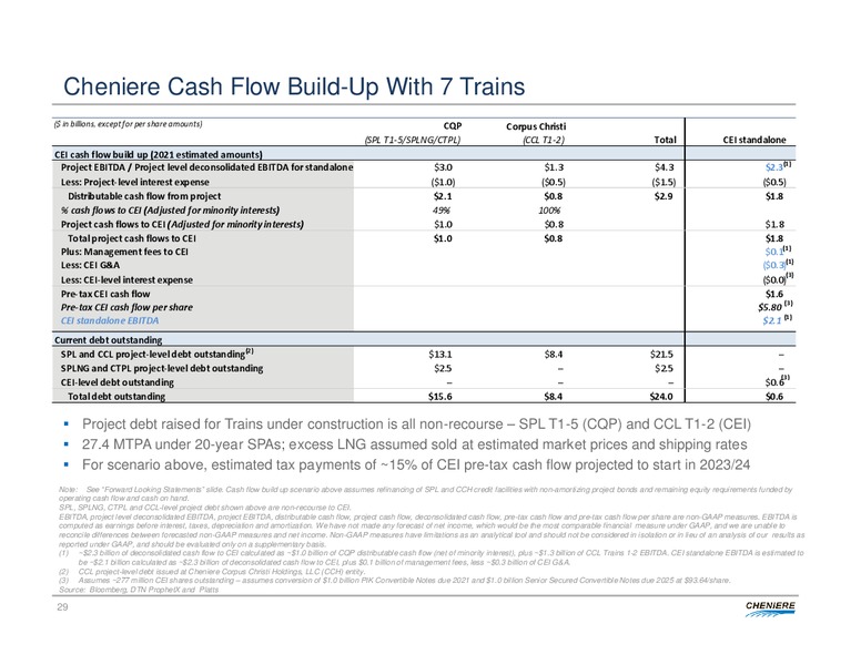 Deutsche Bank 2016 MLP Midstream and Natural Gas Conference – Cheniere Energy, Inc. – slide 28