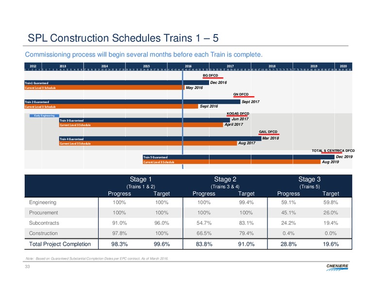 Deutsche Bank 2016 MLP Midstream and Natural Gas Conference – Cheniere Energy, Inc. – slide 32