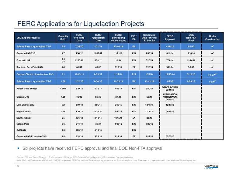 Deutsche Bank 2016 MLP Midstream and Natural Gas Conference – Cheniere Energy, Inc. – slide 38