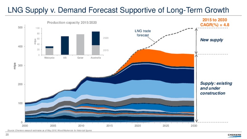May 2018 Investor Presentation – Cheniere Energy, Inc. – slide 19