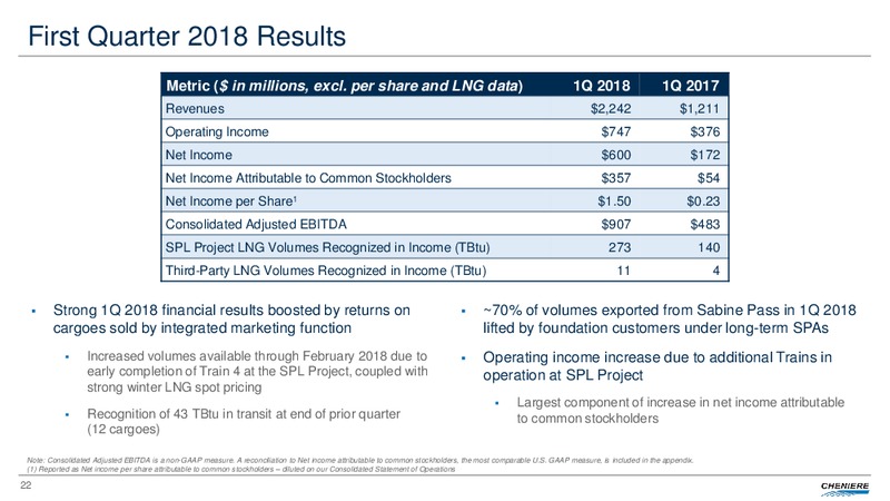 May 2018 Investor Presentation – Cheniere Energy, Inc. – slide 21