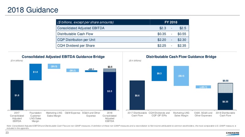 May 2018 Investor Presentation – Cheniere Energy, Inc. – slide 22