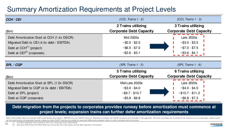 May 2018 Investor Presentation – Cheniere Energy, Inc. – slide 22