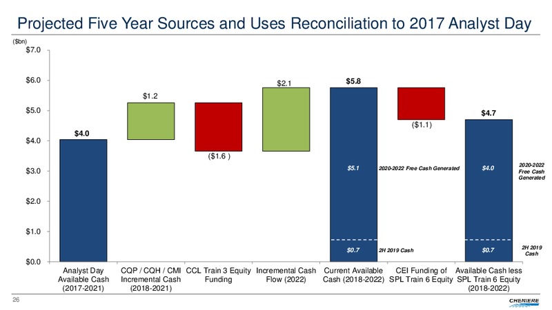 May 2018 Investor Presentation – Cheniere Energy, Inc. – slide 25