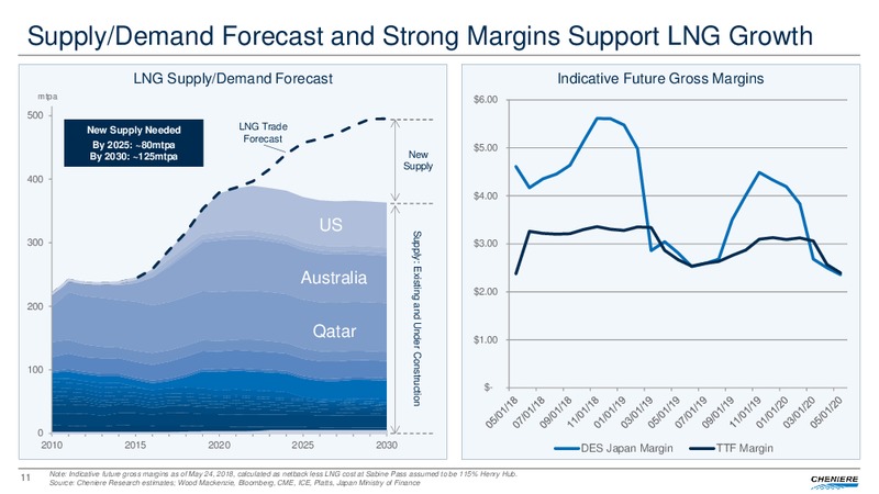 May 2018 Investor Update – Cheniere Energy, Inc. – slide 9