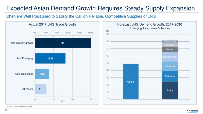 May 2018 Investor Update – Cheniere Energy, Inc. – slide 10