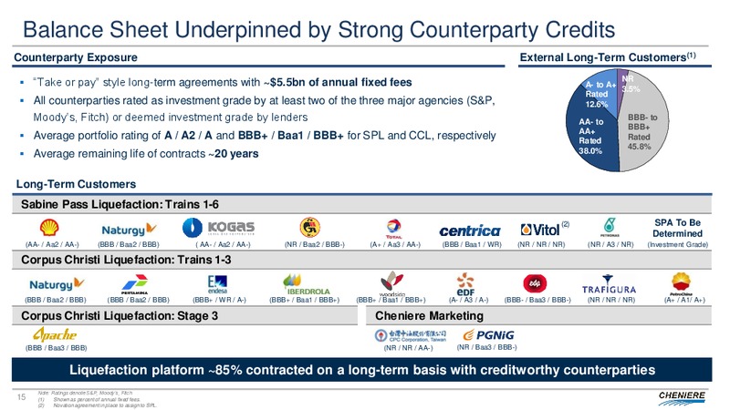 June 2019 Investor Presentation – Cheniere Energy, Inc. – slide 14