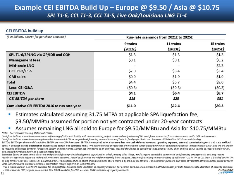 JULY 2015 INVESTOR PRESENTATION – Cheniere Energy, Inc. – slide 10