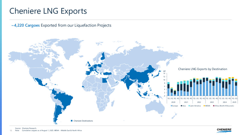 2Q 2025 Earnings Presentation – Cheniere Energy, Inc. – slide 15