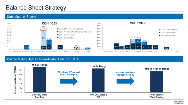 2Q 2019 Earnings Presentation – Cheniere Energy, Inc. – slide 12