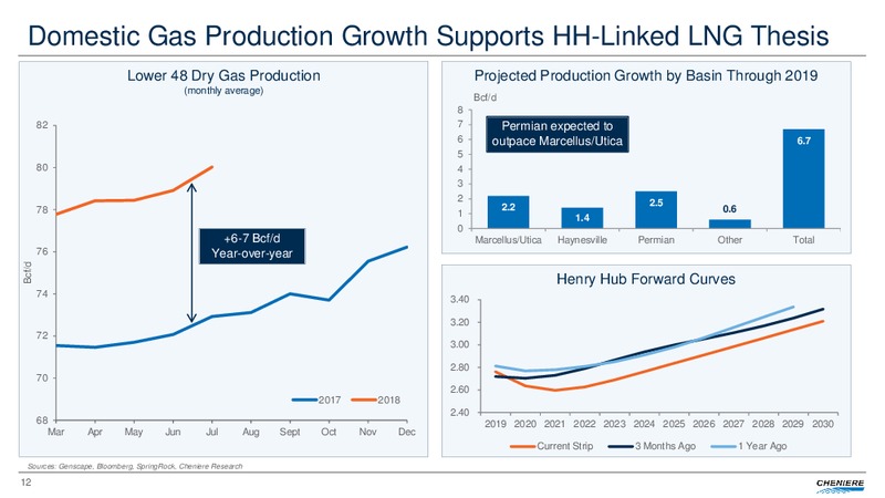Second Quarter 2018 Conference Call – Cheniere Energy, Inc. – slide 11