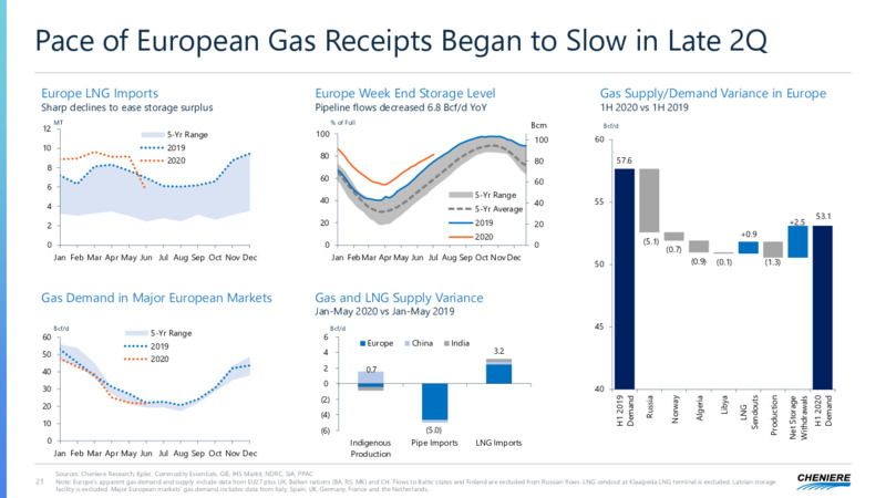 Corporate Presentation – Cheniere Energy, Inc. – slide 20
