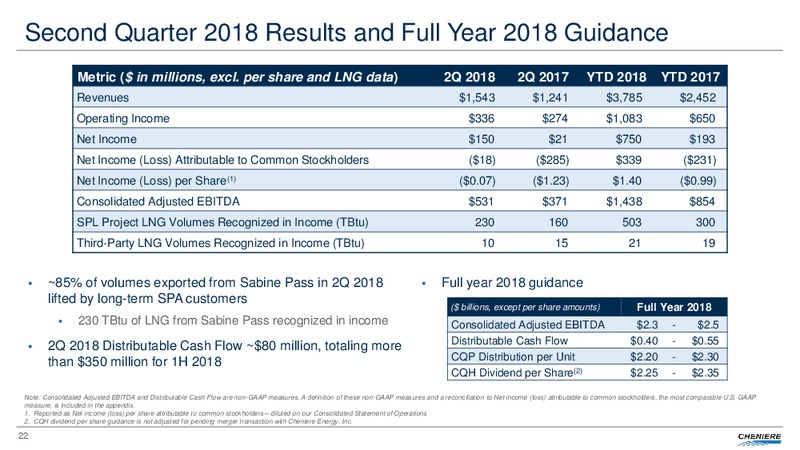 August 2018 Investor Presentation – Cheniere Energy, Inc. – slide 21