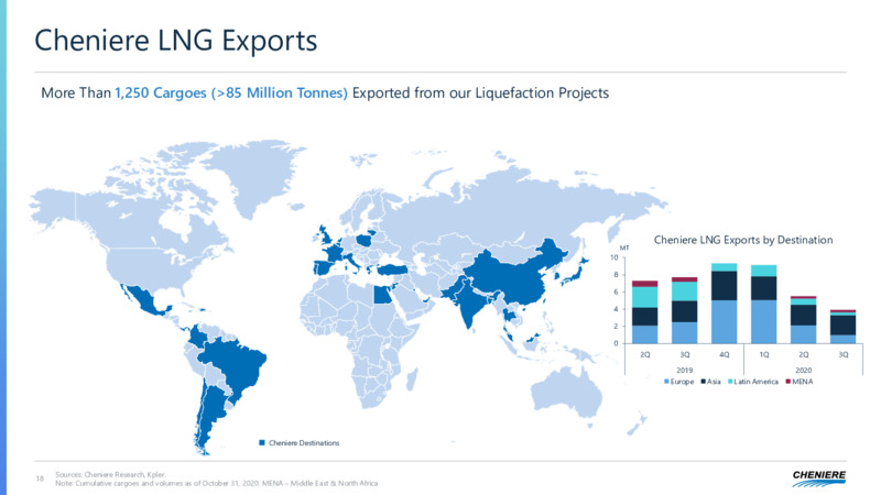 Corporate Presentation   November 2020 – Cheniere Energy, Inc. – slide 17