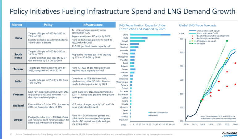 Third Quarter 2020 Earnings Presentation – Cheniere Energy, Inc. – slide 10